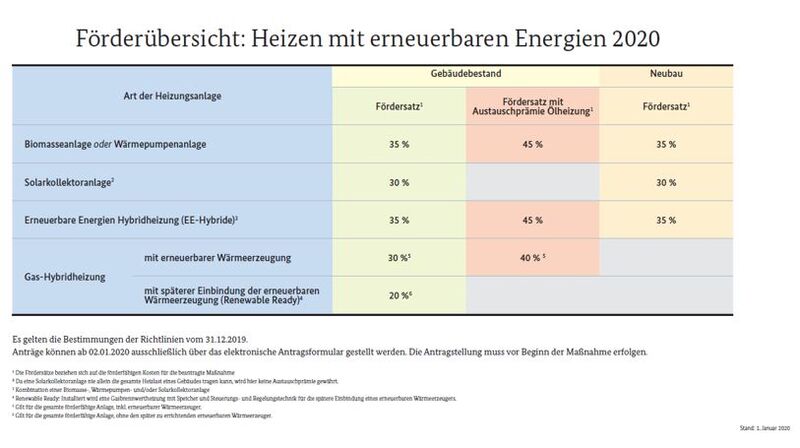 Bafa Heizungsförderung